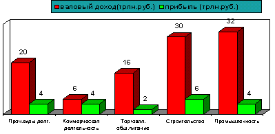 Рис. 1.1. Развитие малого предпринимательства в России (1991-1996 гг.) 