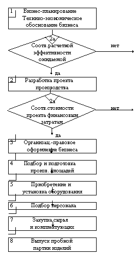 Рис. 2.8. Логический алгоритм процесса создания предпринимательской структуры (UПС)