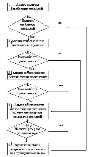 Рис.3.5. Алгоритм анализа резервов производственных площадей