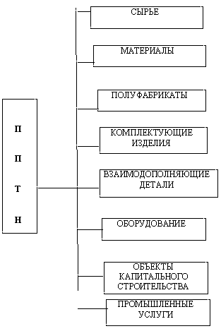 Рис. 4. Типология продукции производственно-технического назначения